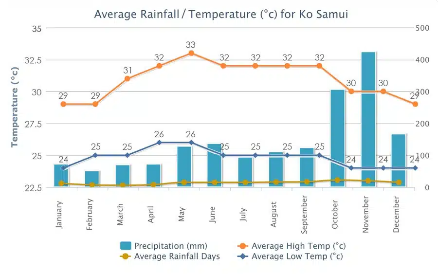 Samui Temperatures and Rainfall